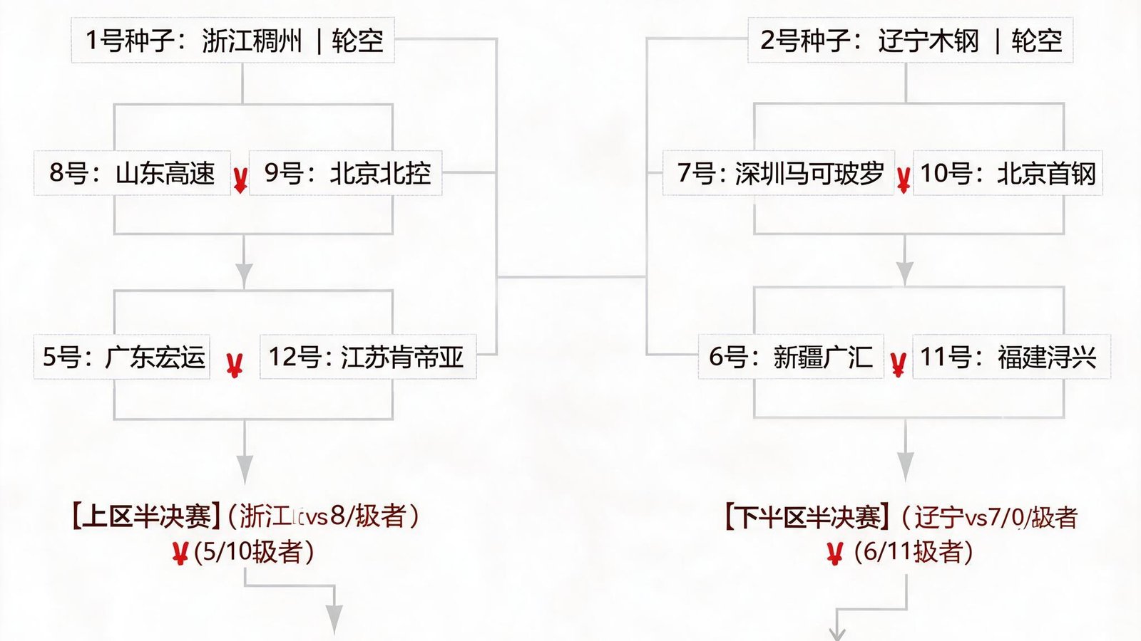 CBA季后赛对阵图，12支球队进入季后赛争夺